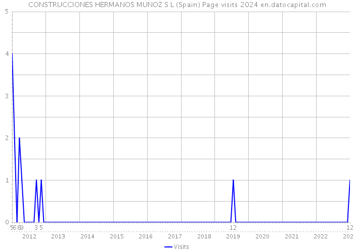 CONSTRUCCIONES HERMANOS MUNOZ S L (Spain) Page visits 2024 