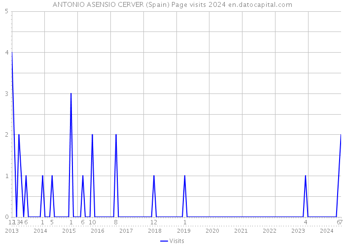 ANTONIO ASENSIO CERVER (Spain) Page visits 2024 