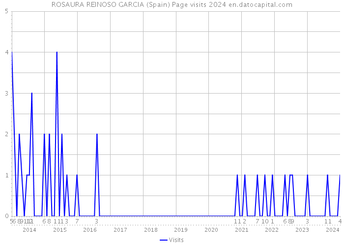 ROSAURA REINOSO GARCIA (Spain) Page visits 2024 