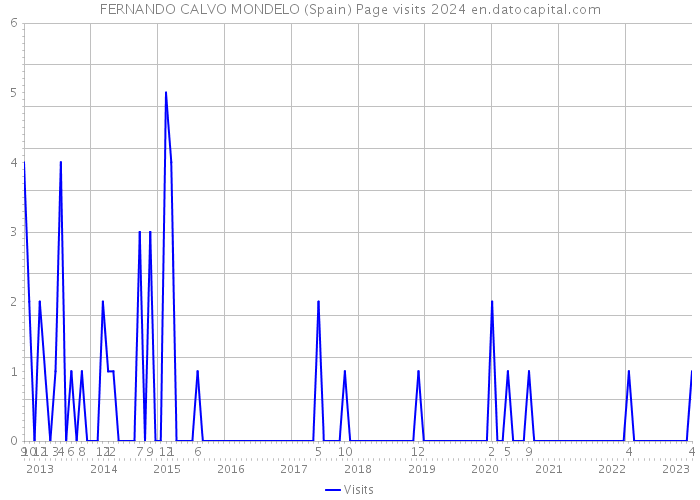 FERNANDO CALVO MONDELO (Spain) Page visits 2024 