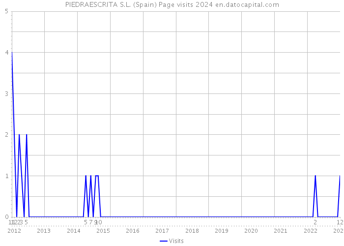 PIEDRAESCRITA S.L. (Spain) Page visits 2024 