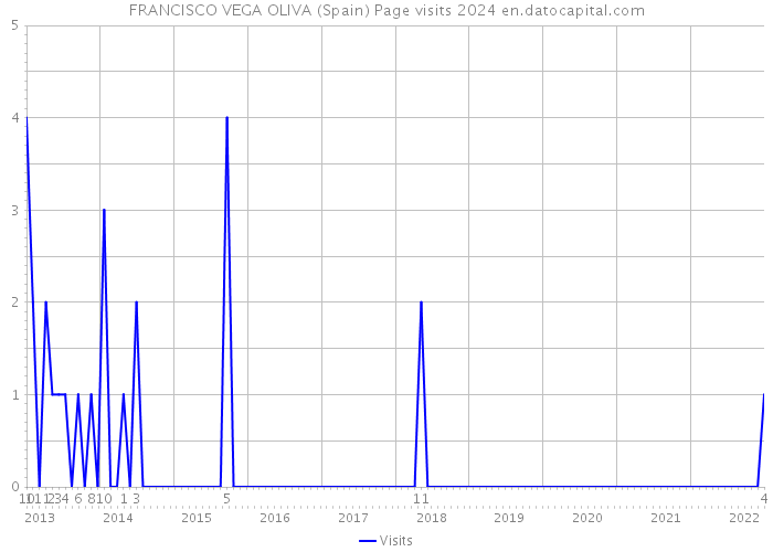 FRANCISCO VEGA OLIVA (Spain) Page visits 2024 