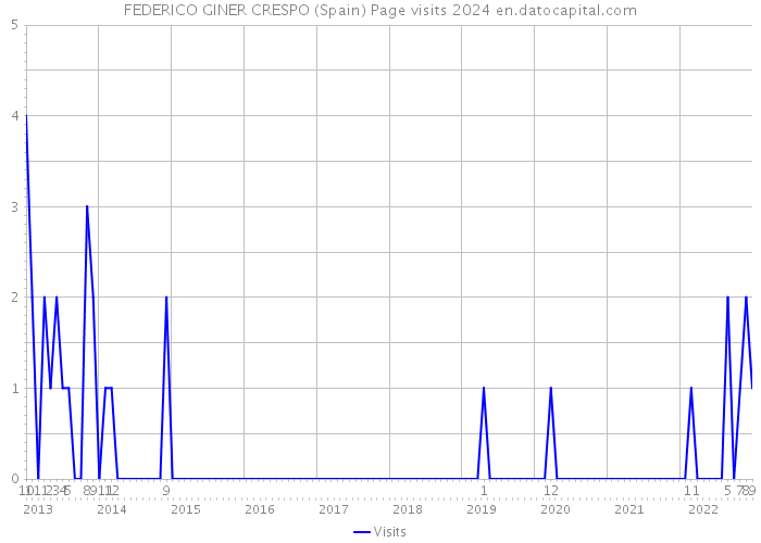 FEDERICO GINER CRESPO (Spain) Page visits 2024 