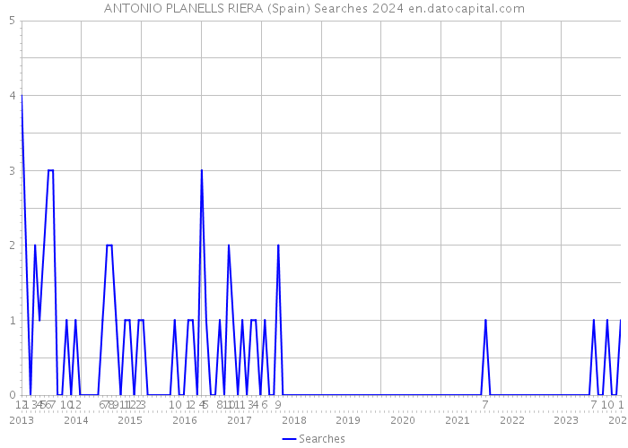 ANTONIO PLANELLS RIERA (Spain) Searches 2024 