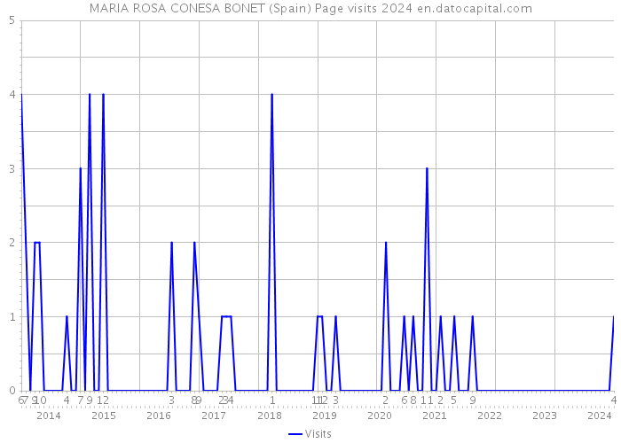 MARIA ROSA CONESA BONET (Spain) Page visits 2024 