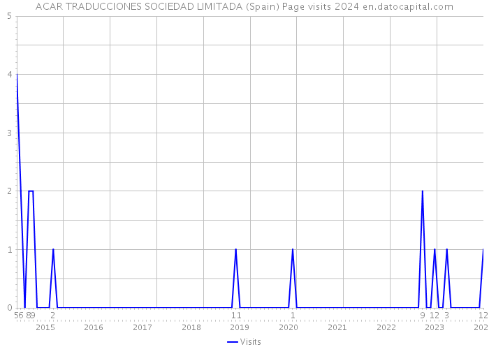 ACAR TRADUCCIONES SOCIEDAD LIMITADA (Spain) Page visits 2024 