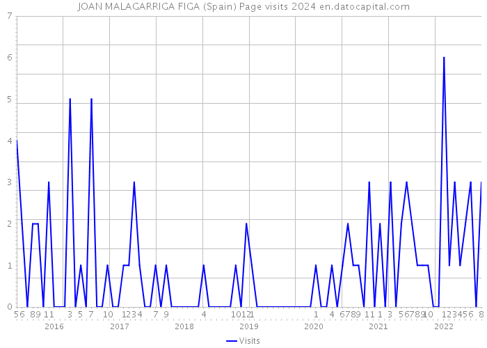 JOAN MALAGARRIGA FIGA (Spain) Page visits 2024 