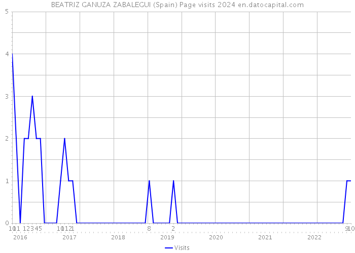 BEATRIZ GANUZA ZABALEGUI (Spain) Page visits 2024 