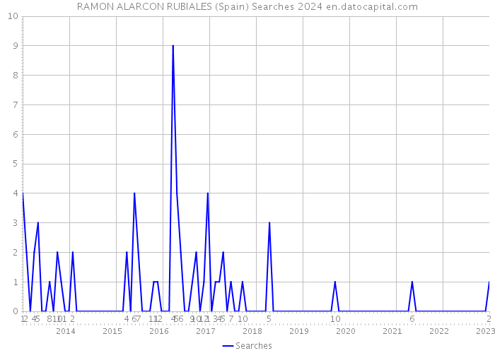 RAMON ALARCON RUBIALES (Spain) Searches 2024 
