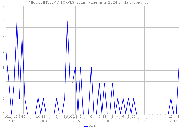 MIGUEL INGELMO TORRES (Spain) Page visits 2024 