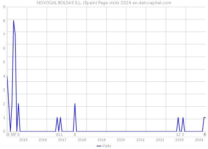 NOVOGAL BOLSAS S.L. (Spain) Page visits 2024 