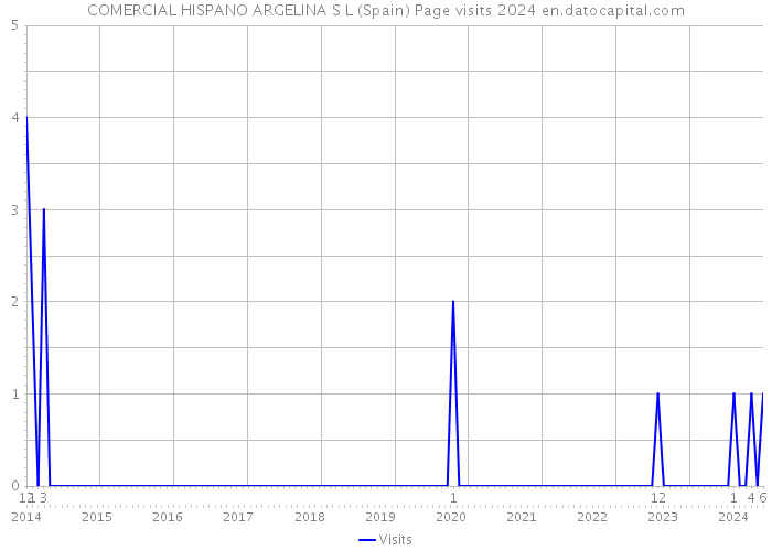 COMERCIAL HISPANO ARGELINA S L (Spain) Page visits 2024 