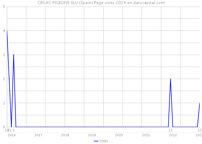 CECAC PIGEONS SLU (Spain) Page visits 2024 