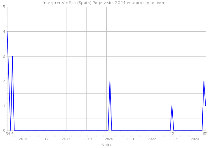 Interpret Vic Scp (Spain) Page visits 2024 