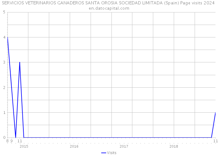 SERVICIOS VETERINARIOS GANADEROS SANTA OROSIA SOCIEDAD LIMITADA (Spain) Page visits 2024 