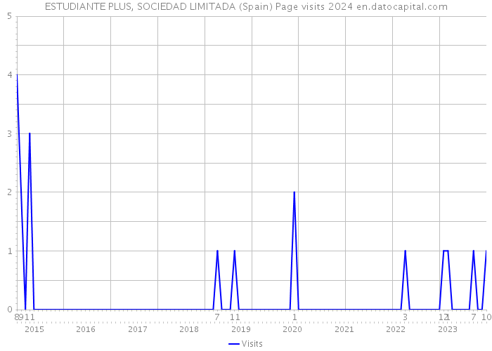 ESTUDIANTE PLUS, SOCIEDAD LIMITADA (Spain) Page visits 2024 