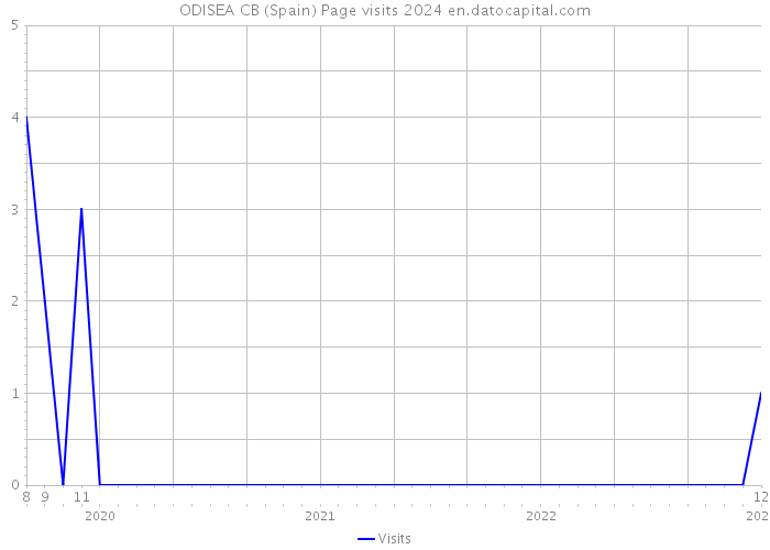 ODISEA CB (Spain) Page visits 2024 