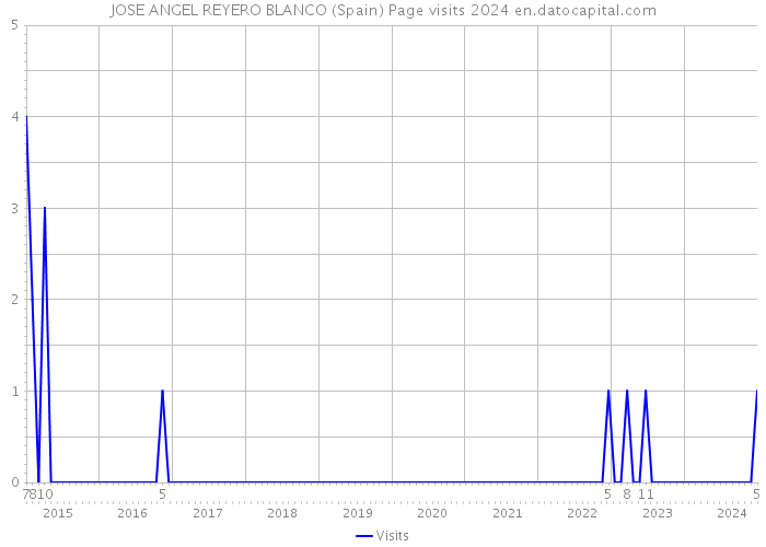 JOSE ANGEL REYERO BLANCO (Spain) Page visits 2024 