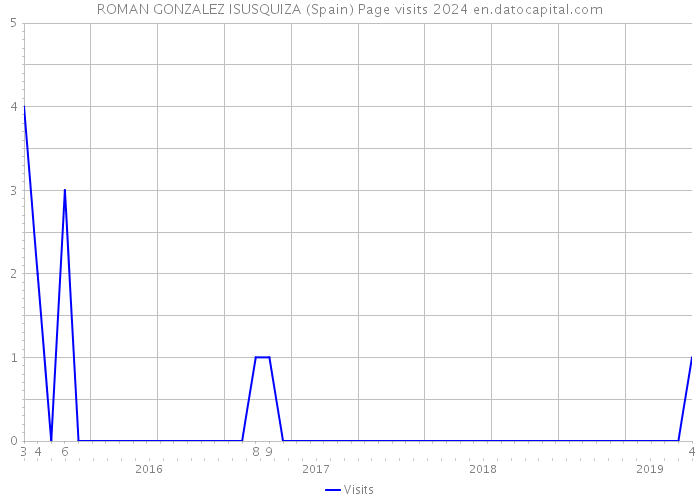 ROMAN GONZALEZ ISUSQUIZA (Spain) Page visits 2024 