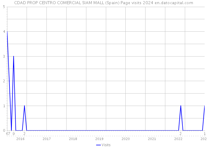 CDAD PROP CENTRO COMERCIAL SIAM MALL (Spain) Page visits 2024 