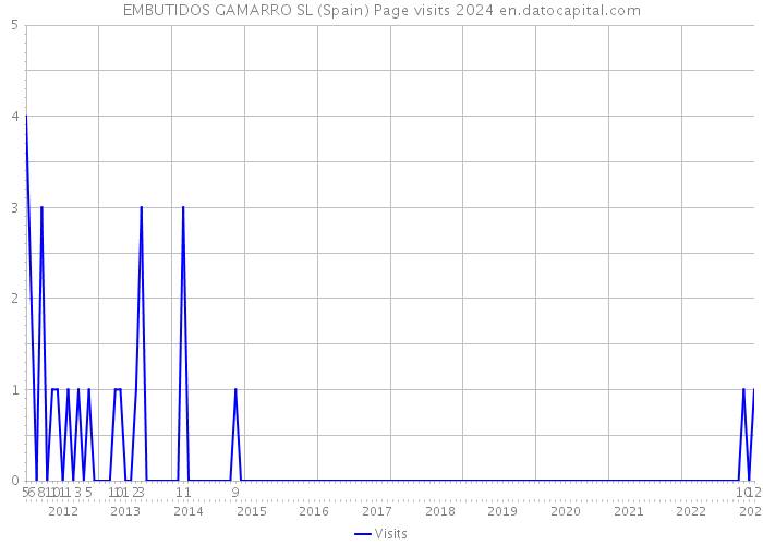 EMBUTIDOS GAMARRO SL (Spain) Page visits 2024 