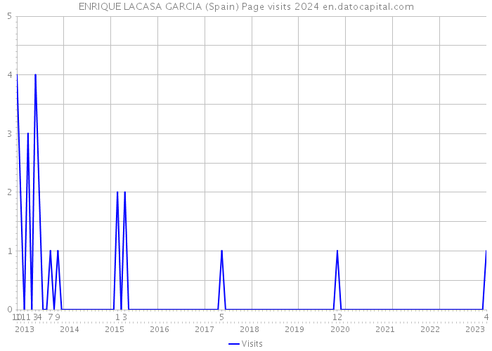 ENRIQUE LACASA GARCIA (Spain) Page visits 2024 