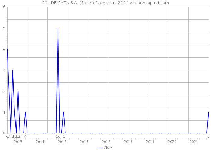 SOL DE GATA S.A. (Spain) Page visits 2024 