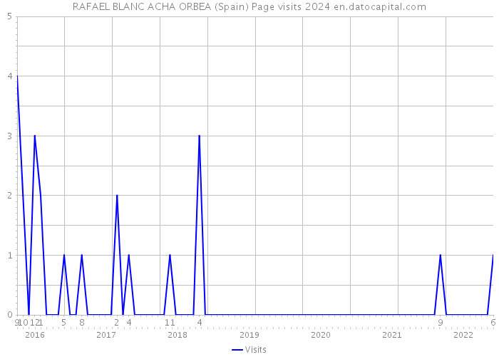 RAFAEL BLANC ACHA ORBEA (Spain) Page visits 2024 