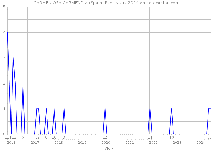 CARMEN OSA GARMENDIA (Spain) Page visits 2024 