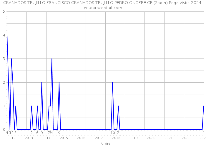 GRANADOS TRUJILLO FRANCISCO GRANADOS TRUJILLO PEDRO ONOFRE CB (Spain) Page visits 2024 
