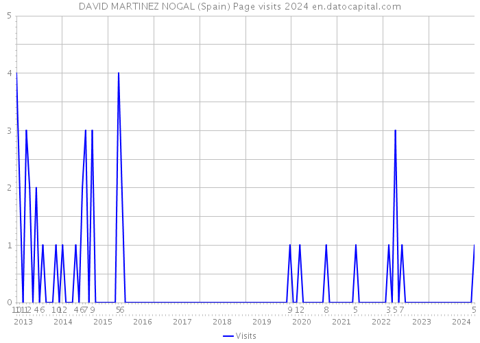 DAVID MARTINEZ NOGAL (Spain) Page visits 2024 