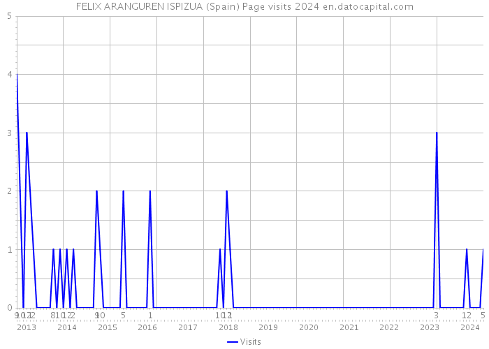 FELIX ARANGUREN ISPIZUA (Spain) Page visits 2024 