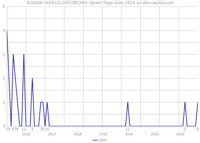 SUSANA VADILLO GOICOECHEA (Spain) Page visits 2024 