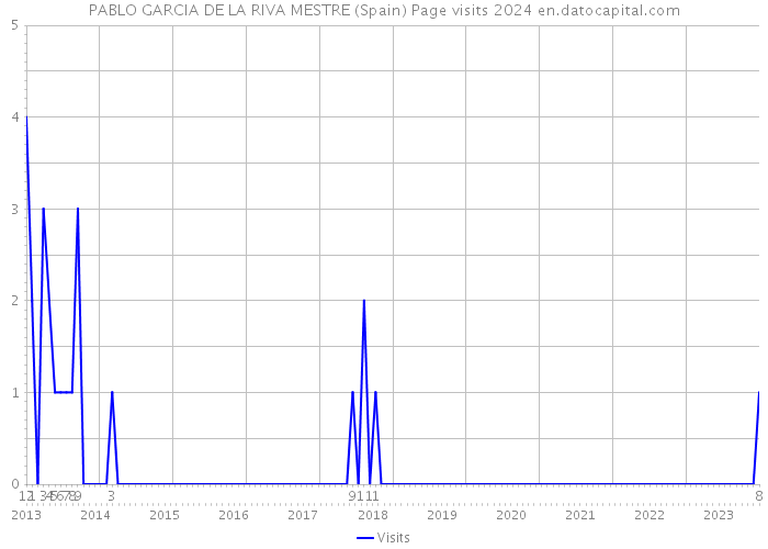 PABLO GARCIA DE LA RIVA MESTRE (Spain) Page visits 2024 