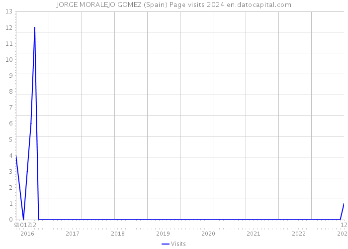 JORGE MORALEJO GOMEZ (Spain) Page visits 2024 