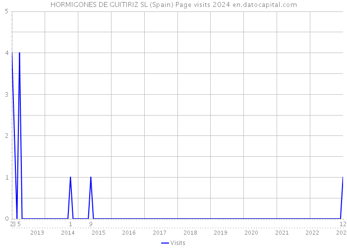 HORMIGONES DE GUITIRIZ SL (Spain) Page visits 2024 