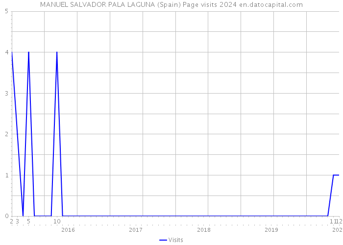 MANUEL SALVADOR PALA LAGUNA (Spain) Page visits 2024 