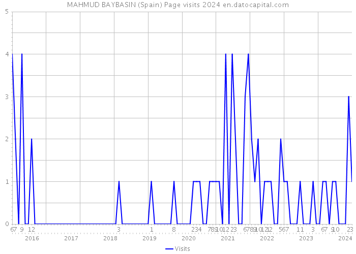 MAHMUD BAYBASIN (Spain) Page visits 2024 
