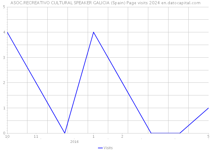 ASOC.RECREATIVO CULTURAL SPEAKER GALICIA (Spain) Page visits 2024 