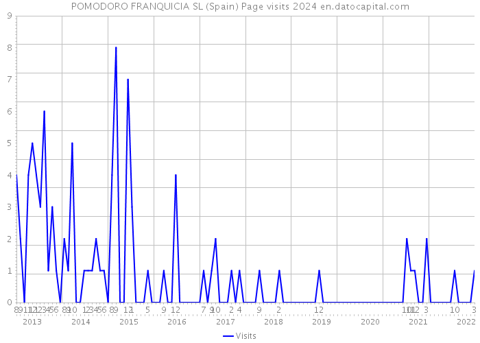 POMODORO FRANQUICIA SL (Spain) Page visits 2024 