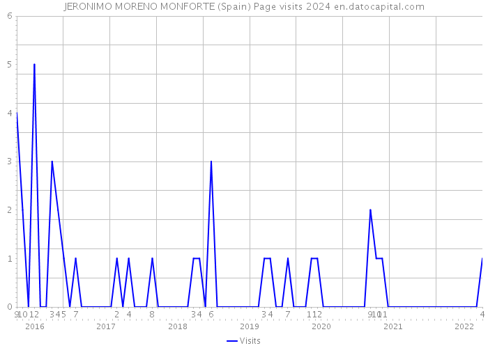 JERONIMO MORENO MONFORTE (Spain) Page visits 2024 