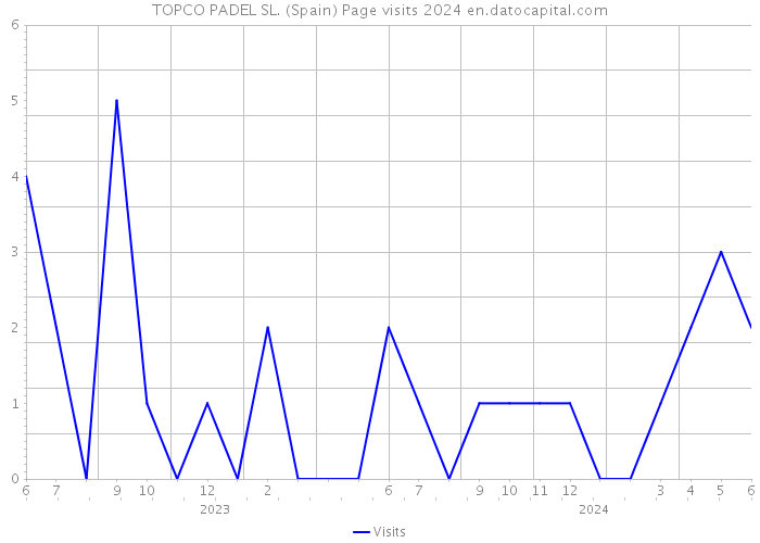 TOPCO PADEL SL. (Spain) Page visits 2024 