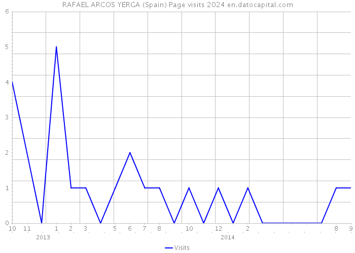 RAFAEL ARCOS YERGA (Spain) Page visits 2024 