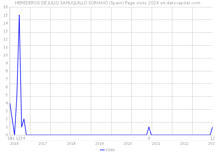 HEREDEROS DE JULIO SAHUQUILLO SORIANO (Spain) Page visits 2024 
