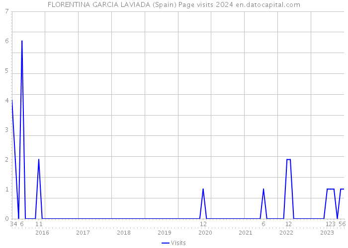FLORENTINA GARCIA LAVIADA (Spain) Page visits 2024 
