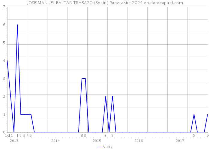 JOSE MANUEL BALTAR TRABAZO (Spain) Page visits 2024 