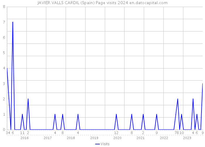 JAVIER VALLS CARDIL (Spain) Page visits 2024 