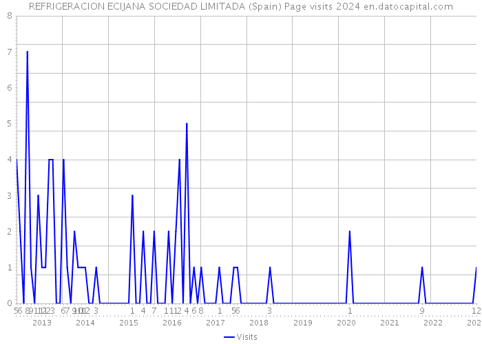 REFRIGERACION ECIJANA SOCIEDAD LIMITADA (Spain) Page visits 2024 
