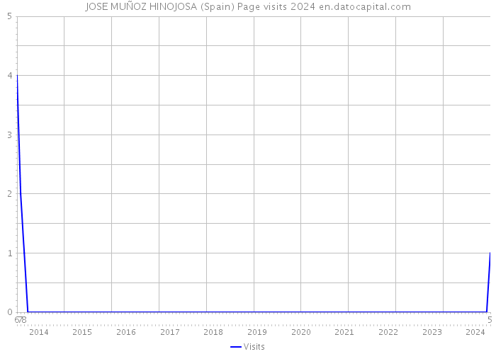JOSE MUÑOZ HINOJOSA (Spain) Page visits 2024 