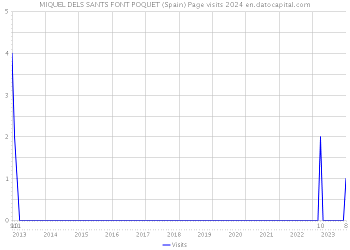 MIQUEL DELS SANTS FONT POQUET (Spain) Page visits 2024 
